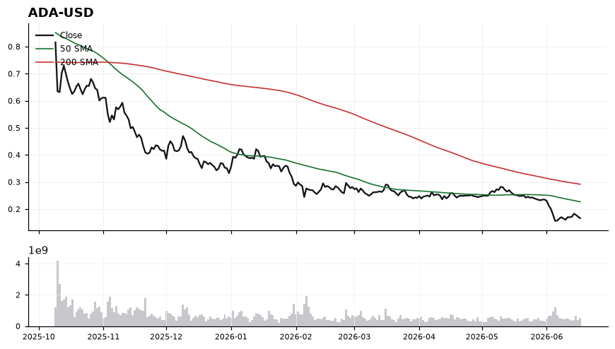 Cardano (ADA) price chart with 50 and 200 day moving averages