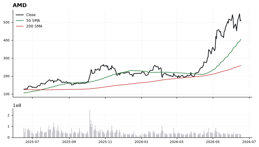 AMD chart with 50 and 200 day moving averages