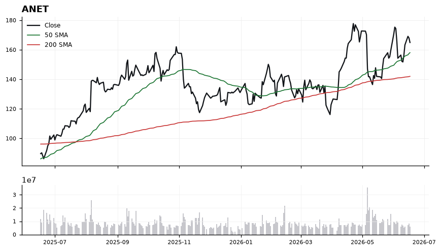 ANET chart with 50 and 200 day moving averages