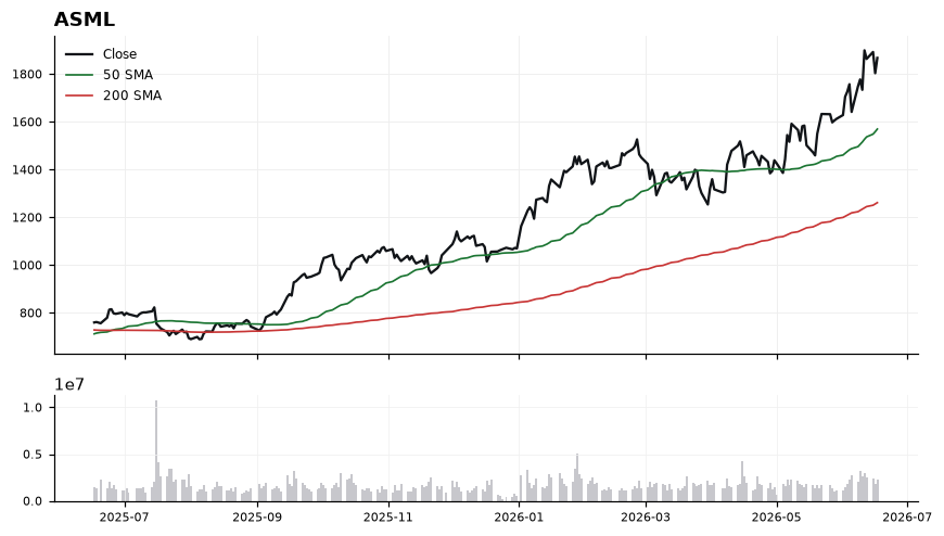 ASML chart with 50 and 200 day moving averages