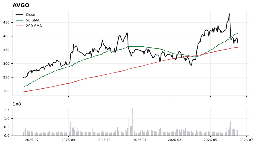 AVGO chart with 50 and 200 day moving averages