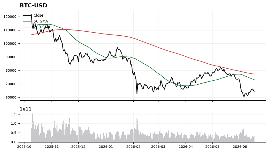 Bitcoin (BTC) price chart with 50 and 200 day moving averages