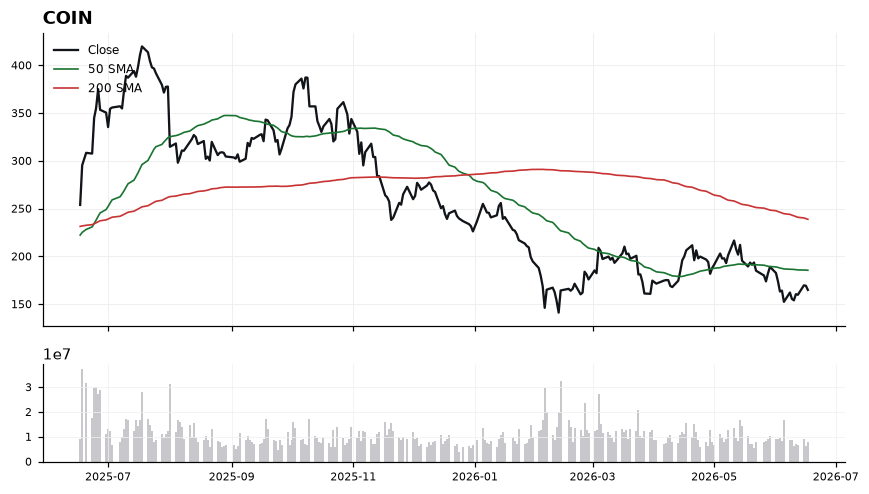 COIN chart with 50 and 200 day moving averages