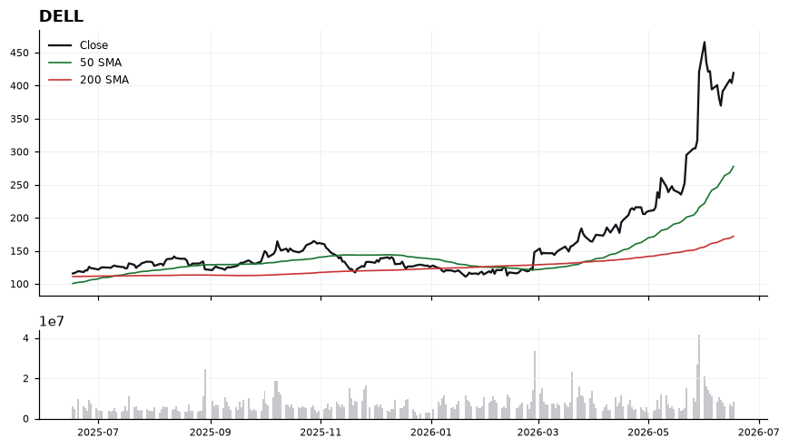 DELL chart with 50 and 200 day moving averages