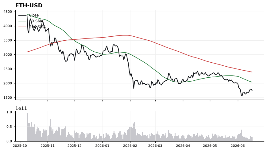 Ethereum (ETH) price chart with 50 and 200 day moving averages