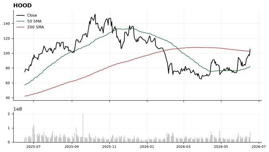 HOOD chart with 50 and 200 day moving averages