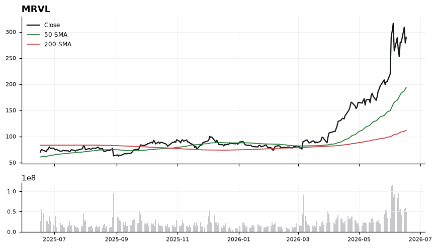 MRVL chart with 50 and 200 day moving averages