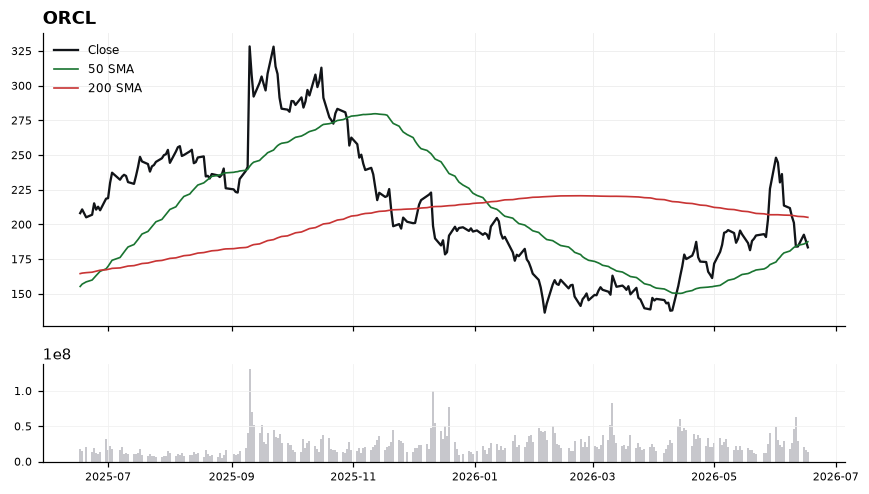 ORCL chart with 50 and 200 day moving averages