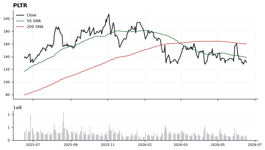 PLTR chart with 50 and 200 day moving averages