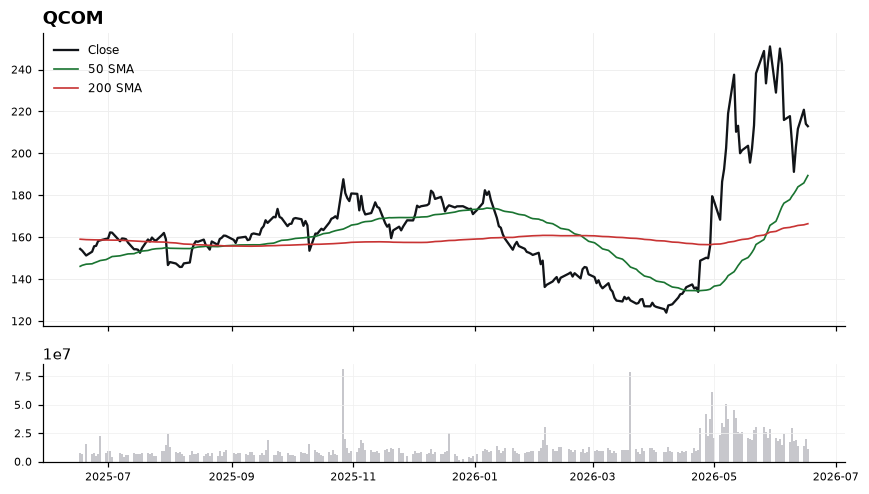 QCOM chart with 50 and 200 day moving averages