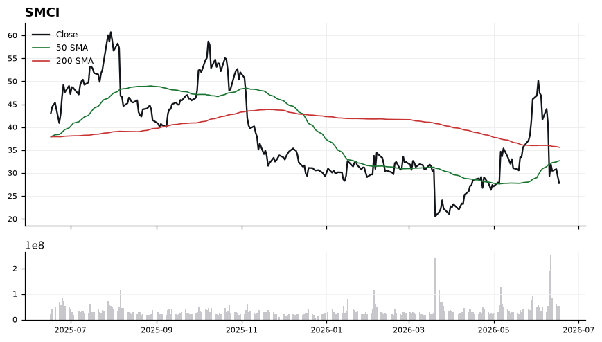 SMCI chart with 50 and 200 day moving averages