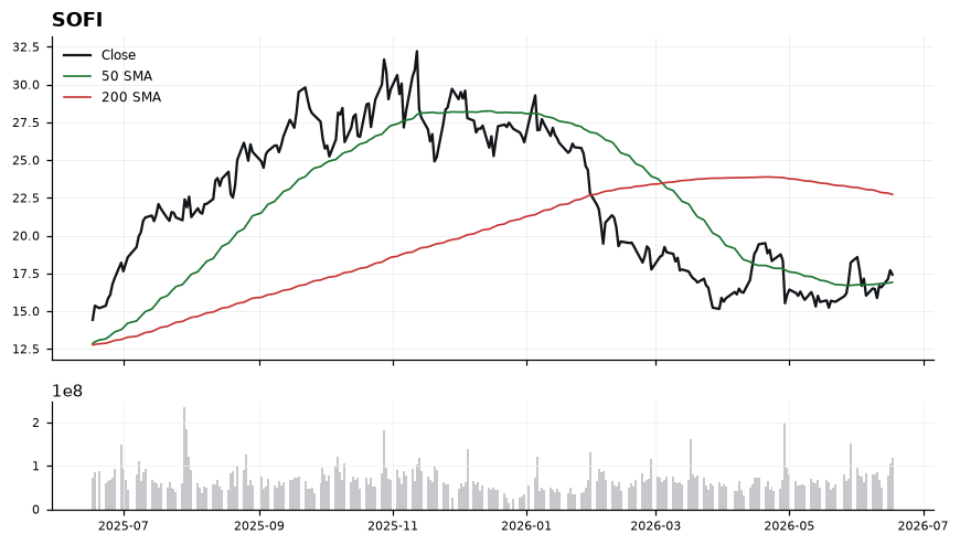 SOFI chart with 50 and 200 day moving averages