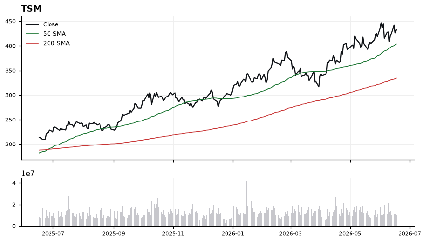 TSM chart with 50 and 200 day moving averages