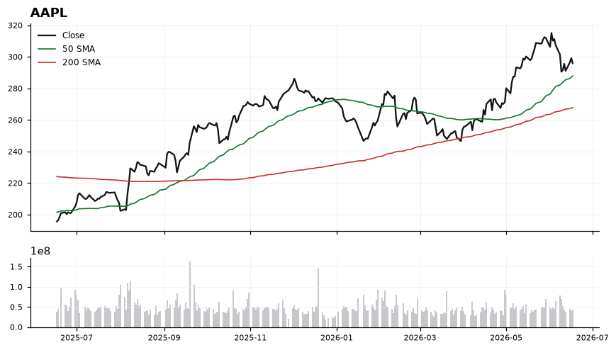 AAPL chart