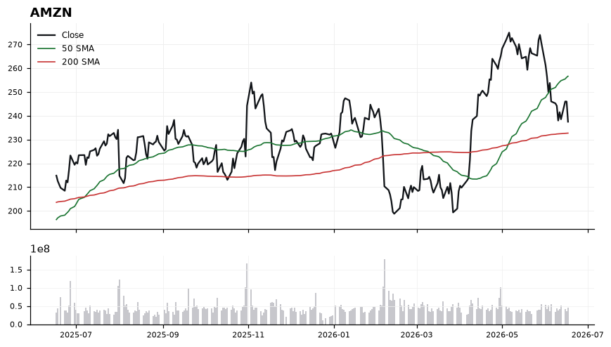 AMZN chart