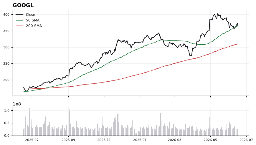 GOOGL chart