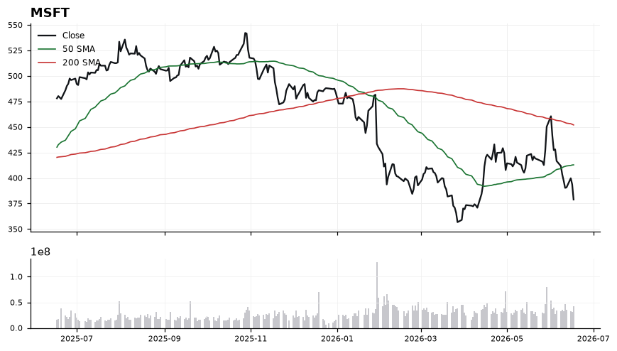 MSFT price chart with 50- and 200-day moving averages