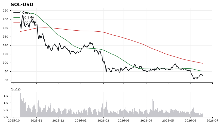 Solana (SOL) price chart with 50 and 200 day moving averages