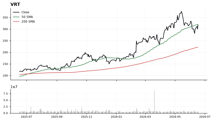 VRT price chart with 50- and 200-day moving averages