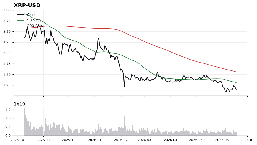 XRP (XRP) price chart with 50 and 200 day moving averages