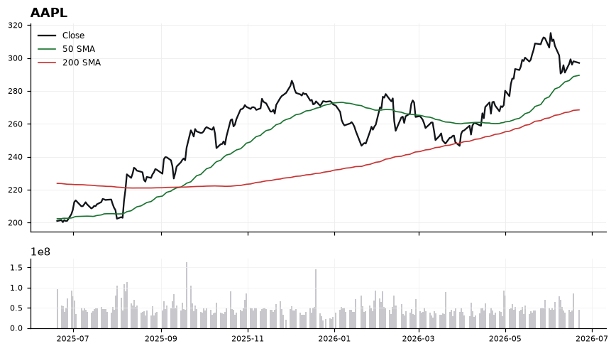 AAPL chart with 50 and 200 day moving averages