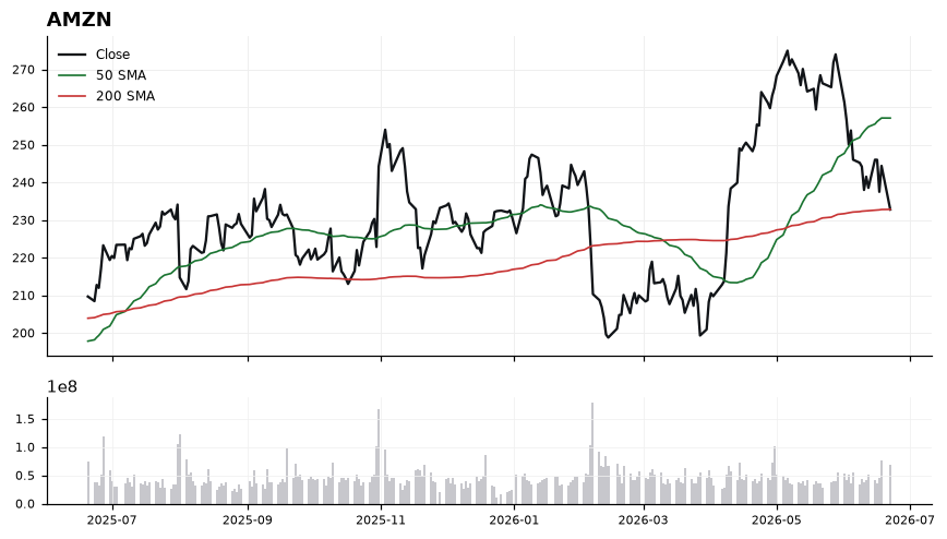 AMZN chart with 50 and 200 day moving averages
