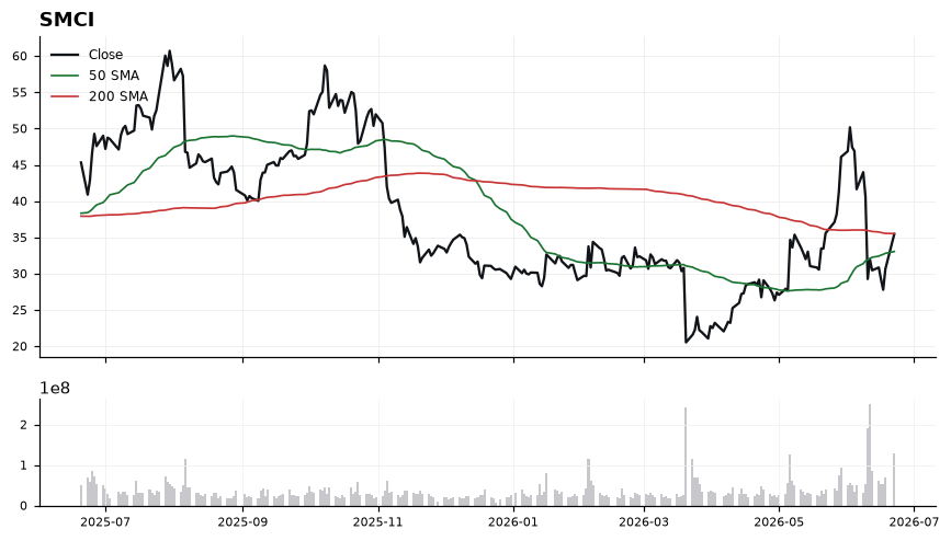 SMCI chart with 50 and 200 day moving averages