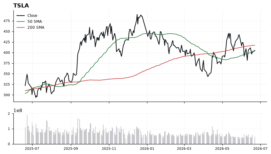 TSLA chart with 50 and 200 day moving averages