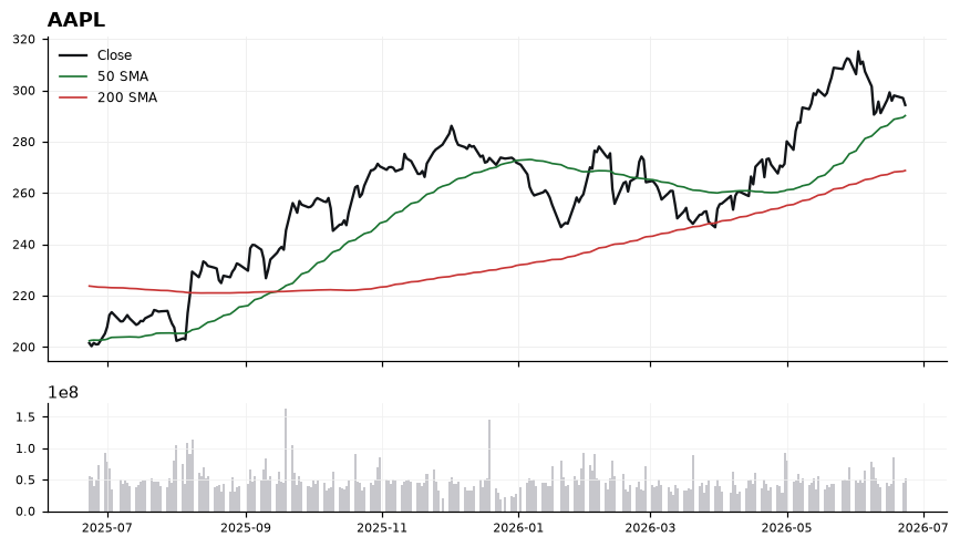 AAPL chart with 50 and 200 day moving averages