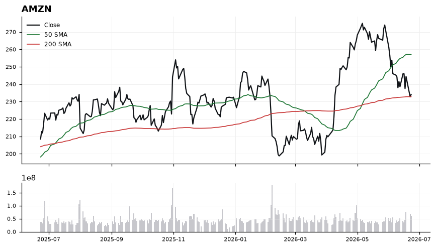 AMZN chart with 50 and 200 day moving averages
