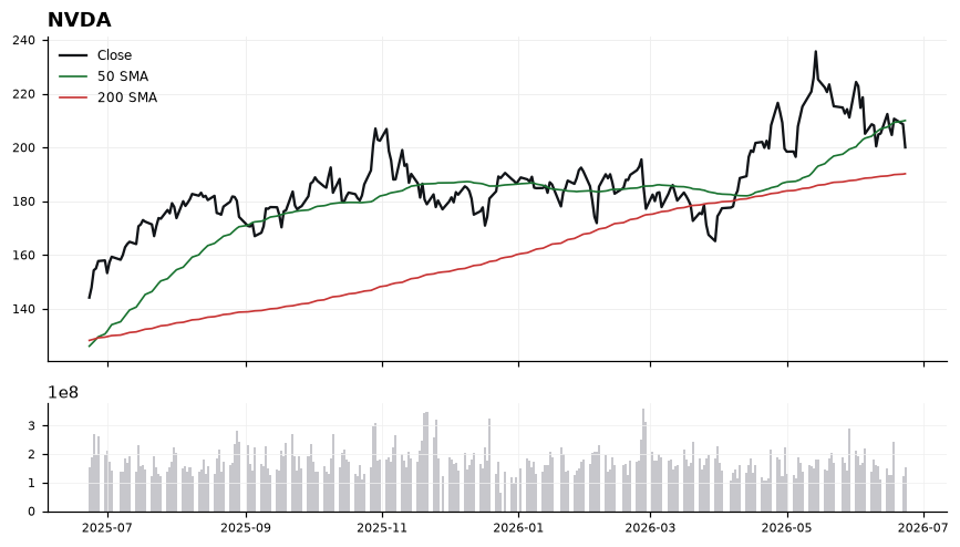 NVDA chart with 50 and 200 day moving averages