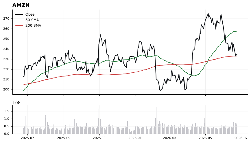 AMZN chart with 50 and 200 day moving averages