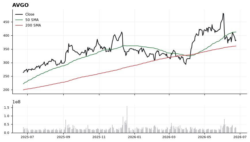 AVGO chart with 50 and 200 day moving averages