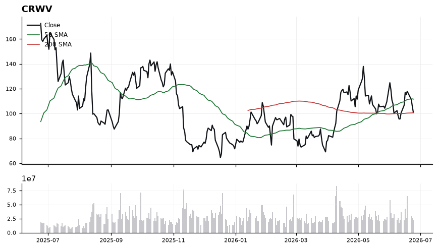 CRWV chart with 50 and 200 day moving averages