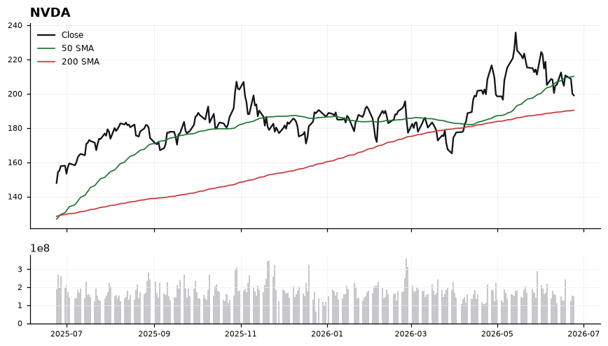 NVDA chart with 50 and 200 day moving averages