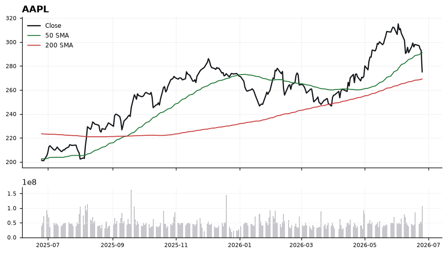 AAPL chart with 50 and 200 day moving averages