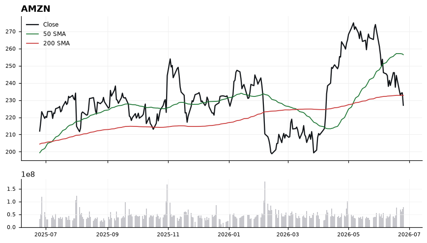 AMZN chart with 50 and 200 day moving averages
