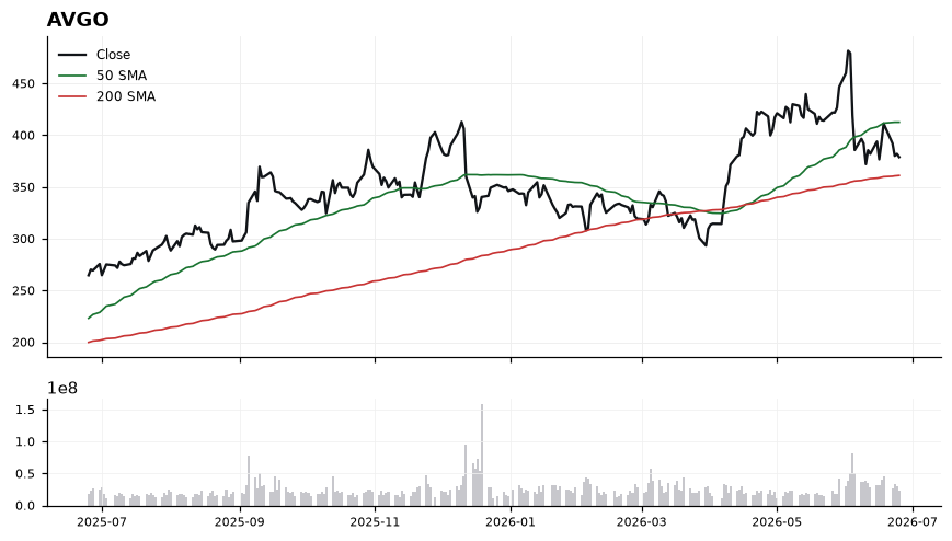 AVGO chart with 50 and 200 day moving averages