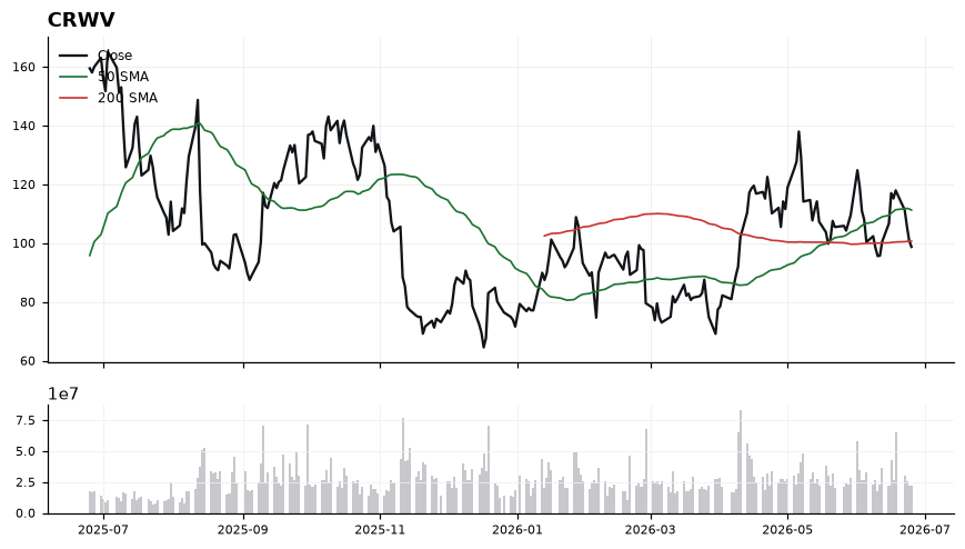 CRWV chart with 50 and 200 day moving averages
