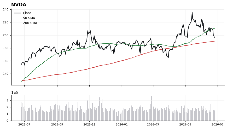 NVDA chart with 50 and 200 day moving averages