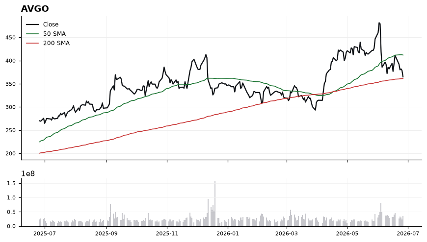 AVGO chart with 50 and 200 day moving averages