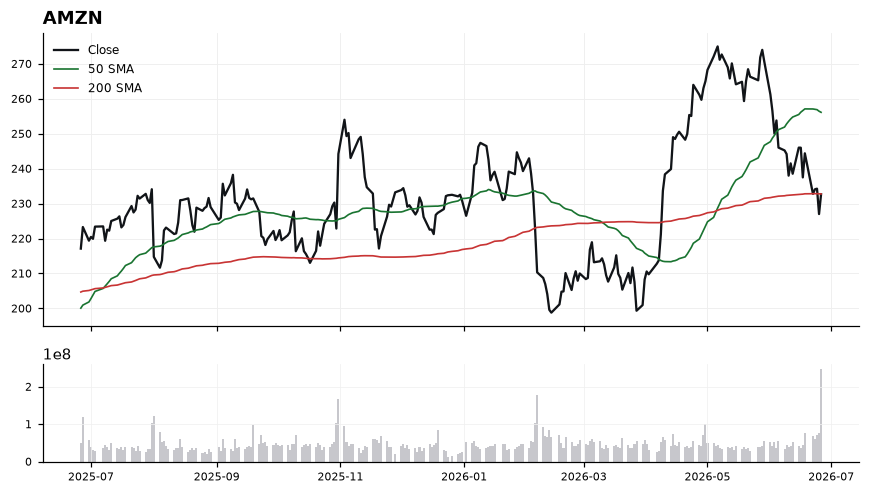 AMZN chart with 50 and 200 day moving averages