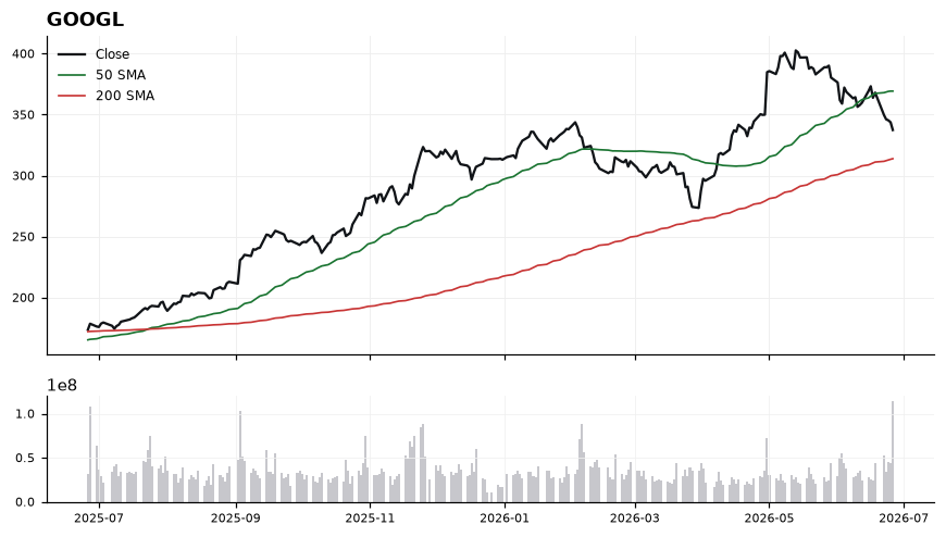 GOOGL chart with 50 and 200 day moving averages
