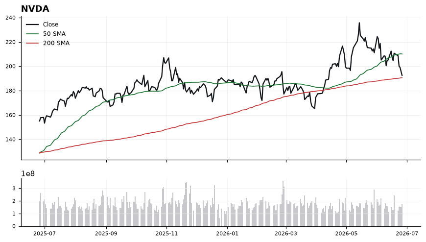 NVDA chart with 50 and 200 day moving averages