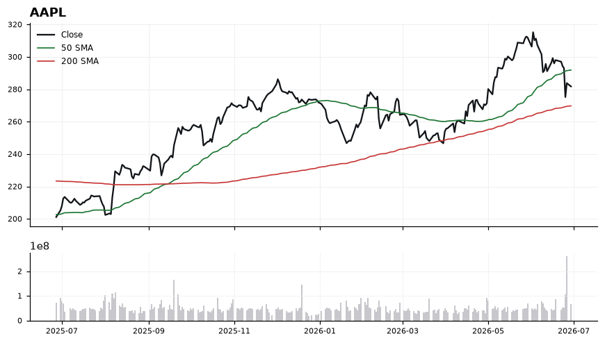 AAPL chart with 50 and 200 day moving averages