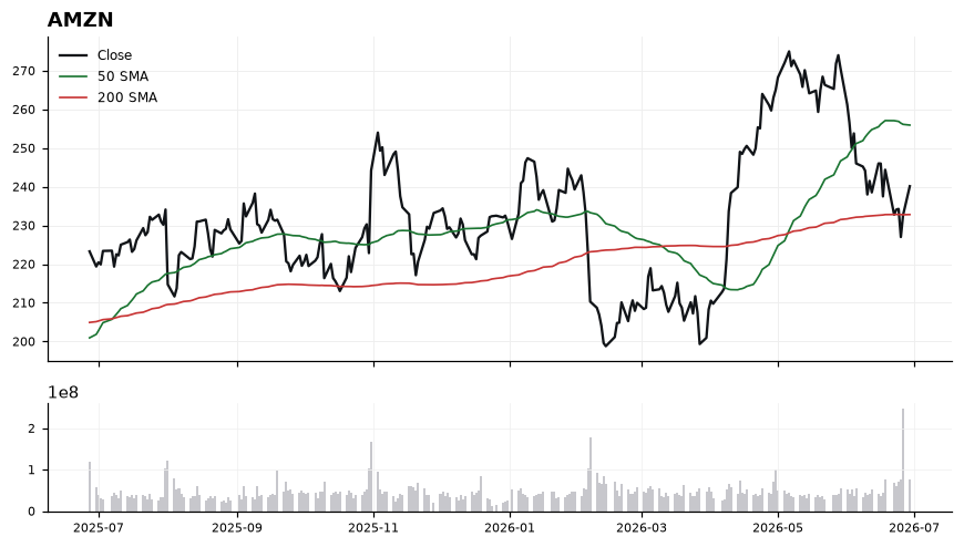 AMZN chart with 50 and 200 day moving averages
