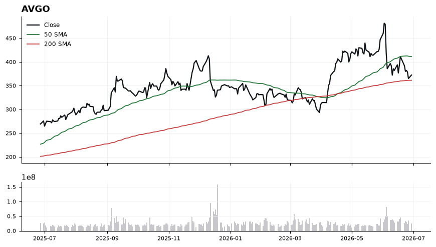AVGO chart with 50 and 200 day moving averages