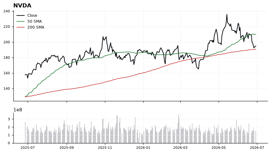 NVDA chart with 50 and 200 day moving averages