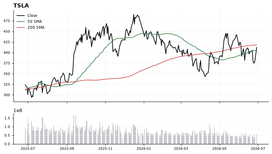 TSLA chart with 50 and 200 day moving averages
