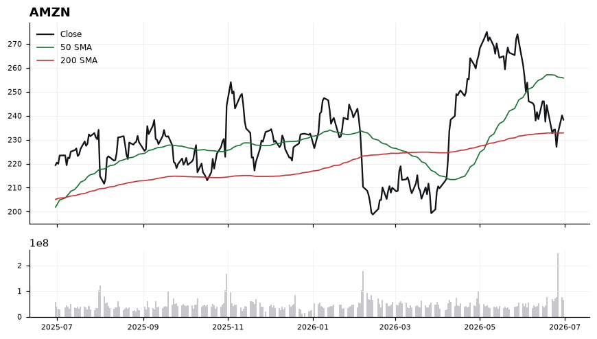 AMZN chart with 50 and 200 day moving averages